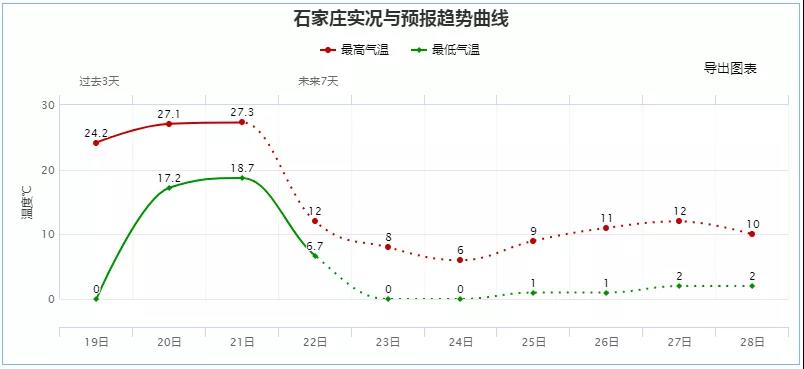 小到中雪+雨夾雪！大降溫來了，河北切換寒冷模式……